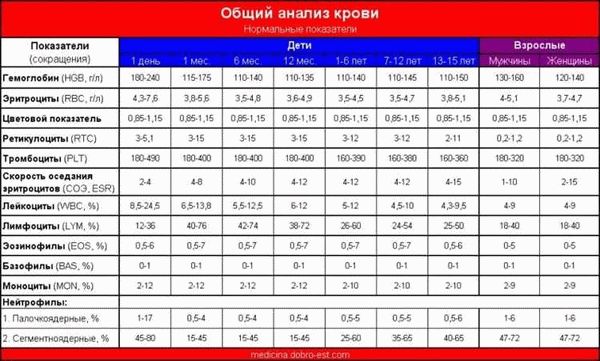 Таблица показателей биохимического анализа крови: