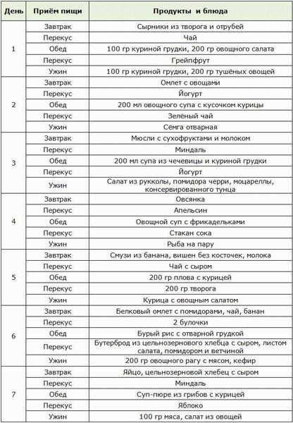 Продукты, рекомендованные Полиной Гагариной