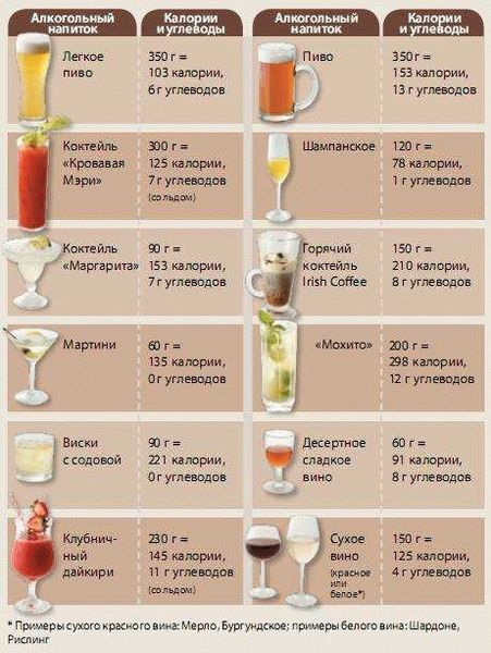 Содержание калорий в популярных алкогольных напитках