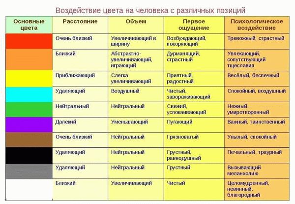 Влияние желтого цвета — возрастание умственной активности, просветление, энергия