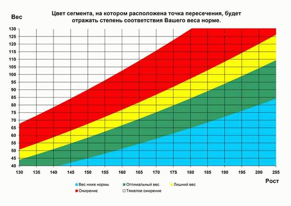 Как узнать норму веса для своего роста?